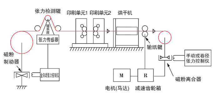 張力控制系統(tǒng)應(yīng)用實(shí)例