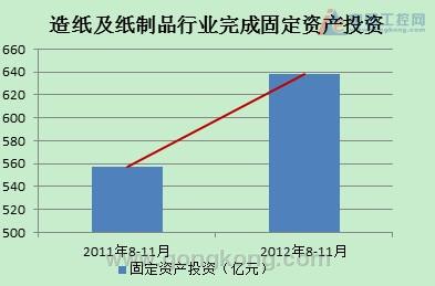 造紙及紙制品行業完成固定資產投資